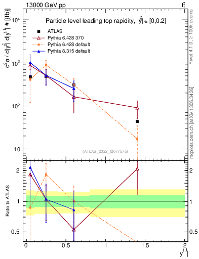 Plot of top.y in 13000 GeV pp collisions