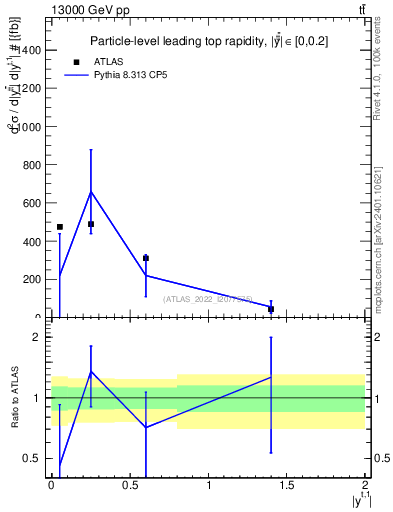 Plot of top.y in 13000 GeV pp collisions