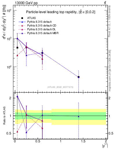 Plot of top.y in 13000 GeV pp collisions