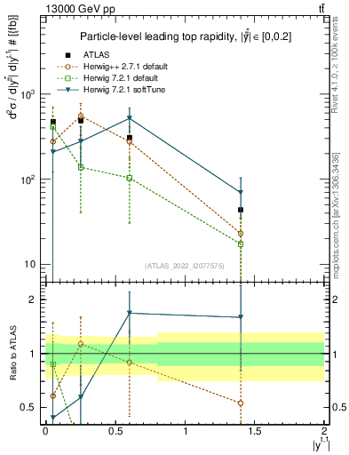 Plot of top.y in 13000 GeV pp collisions