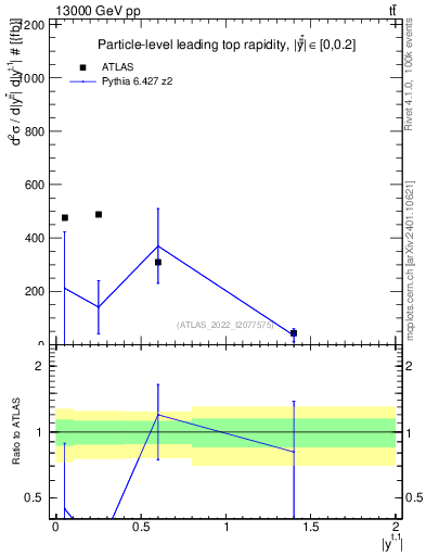 Plot of top.y in 13000 GeV pp collisions