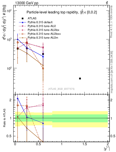 Plot of top.y in 13000 GeV pp collisions