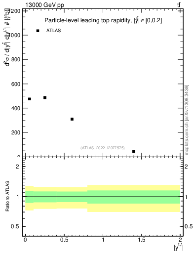 Plot of top.y in 13000 GeV pp collisions