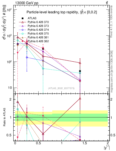 Plot of top.y in 13000 GeV pp collisions