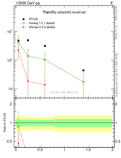 Plot of top.y in 13000 GeV pp collisions