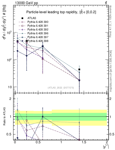Plot of top.y in 13000 GeV pp collisions