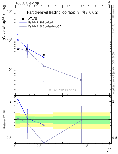 Plot of top.y in 13000 GeV pp collisions