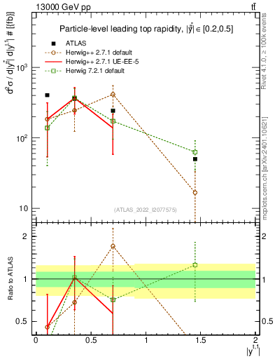 Plot of top.y in 13000 GeV pp collisions