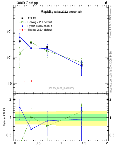 Plot of top.y in 13000 GeV pp collisions