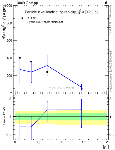 Plot of top.y in 13000 GeV pp collisions