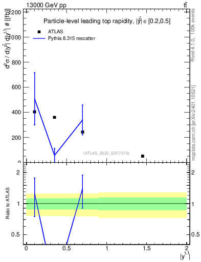 Plot of top.y in 13000 GeV pp collisions