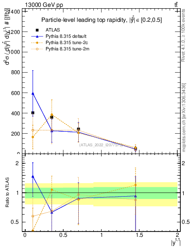 Plot of top.y in 13000 GeV pp collisions