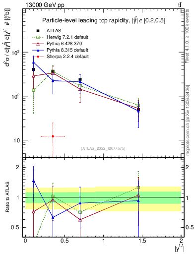 Plot of top.y in 13000 GeV pp collisions