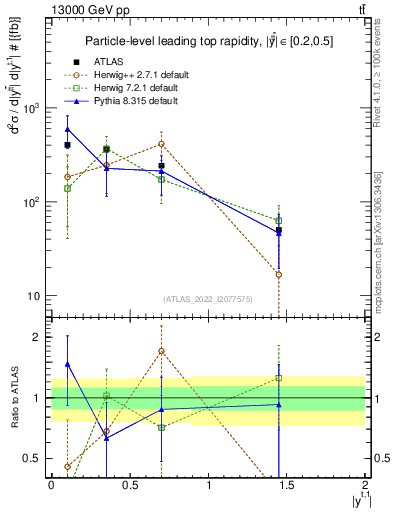 Plot of top.y in 13000 GeV pp collisions