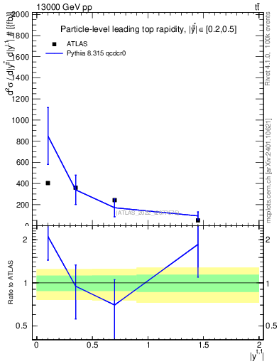 Plot of top.y in 13000 GeV pp collisions