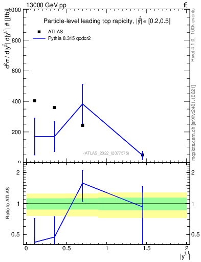 Plot of top.y in 13000 GeV pp collisions