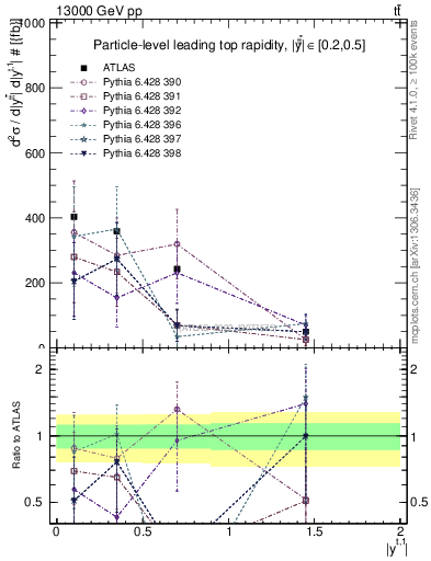 Plot of top.y in 13000 GeV pp collisions