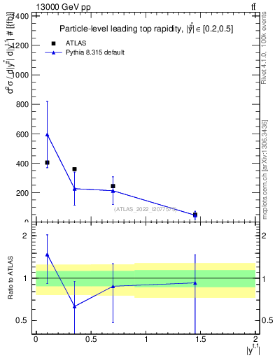 Plot of top.y in 13000 GeV pp collisions