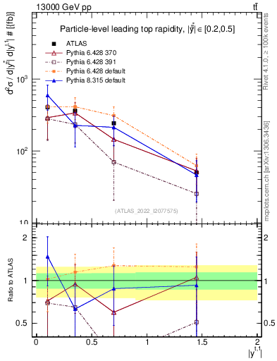 Plot of top.y in 13000 GeV pp collisions
