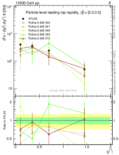 Plot of top.y in 13000 GeV pp collisions
