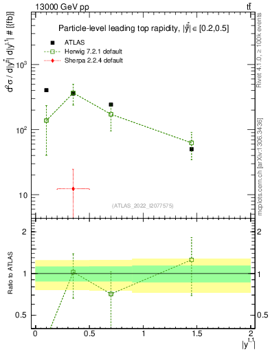 Plot of top.y in 13000 GeV pp collisions