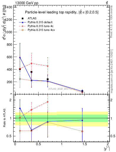 Plot of top.y in 13000 GeV pp collisions