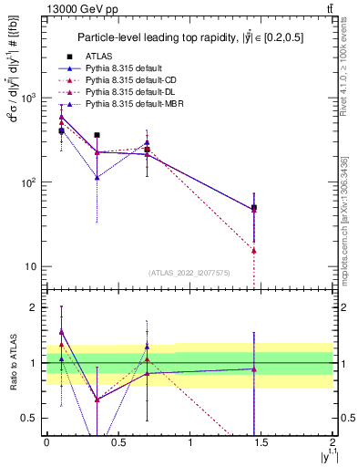 Plot of top.y in 13000 GeV pp collisions