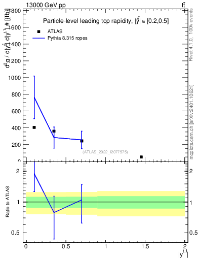 Plot of top.y in 13000 GeV pp collisions