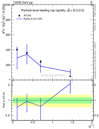 Plot of top.y in 13000 GeV pp collisions