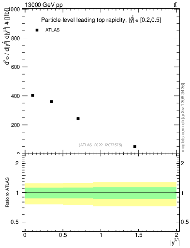 Plot of top.y in 13000 GeV pp collisions