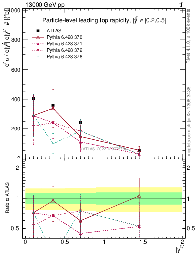 Plot of top.y in 13000 GeV pp collisions