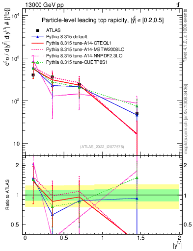 Plot of top.y in 13000 GeV pp collisions