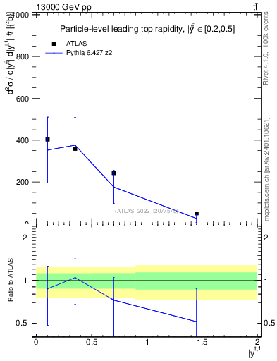Plot of top.y in 13000 GeV pp collisions