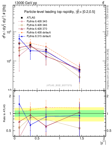 Plot of top.y in 13000 GeV pp collisions