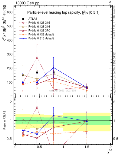 Plot of top.y in 13000 GeV pp collisions
