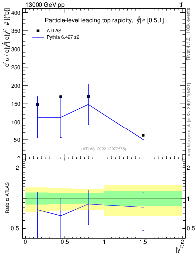 Plot of top.y in 13000 GeV pp collisions