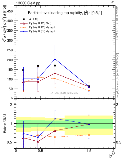 Plot of top.y in 13000 GeV pp collisions