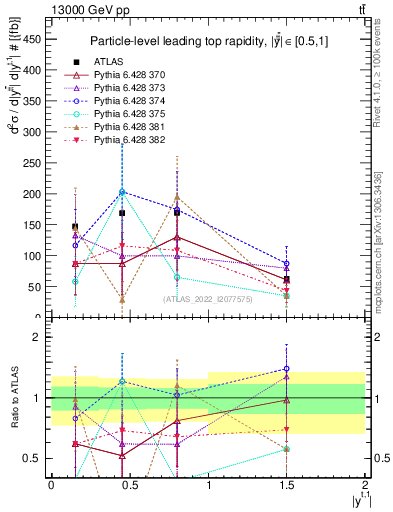 Plot of top.y in 13000 GeV pp collisions