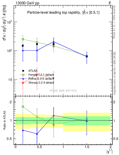 Plot of top.y in 13000 GeV pp collisions