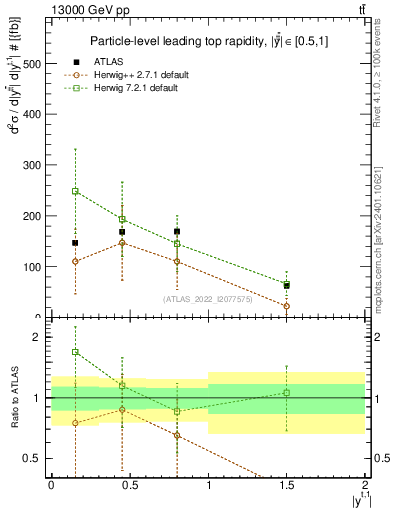 Plot of top.y in 13000 GeV pp collisions
