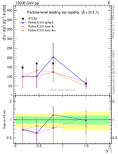 Plot of top.y in 13000 GeV pp collisions