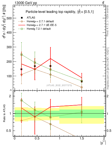 Plot of top.y in 13000 GeV pp collisions