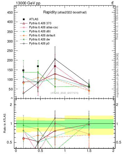 Plot of top.y in 13000 GeV pp collisions
