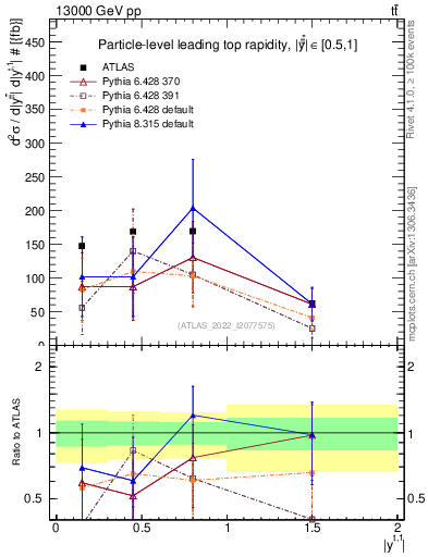 Plot of top.y in 13000 GeV pp collisions