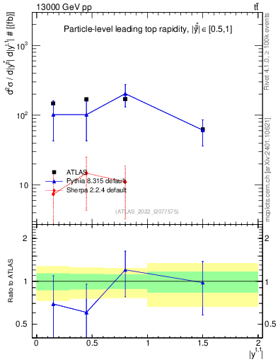 Plot of top.y in 13000 GeV pp collisions