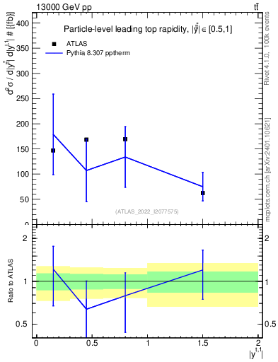 Plot of top.y in 13000 GeV pp collisions