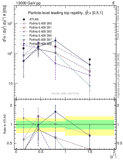 Plot of top.y in 13000 GeV pp collisions