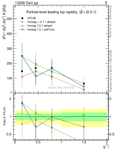 Plot of top.y in 13000 GeV pp collisions