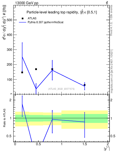 Plot of top.y in 13000 GeV pp collisions