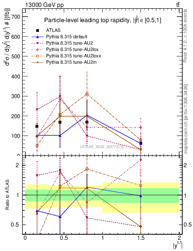Plot of top.y in 13000 GeV pp collisions